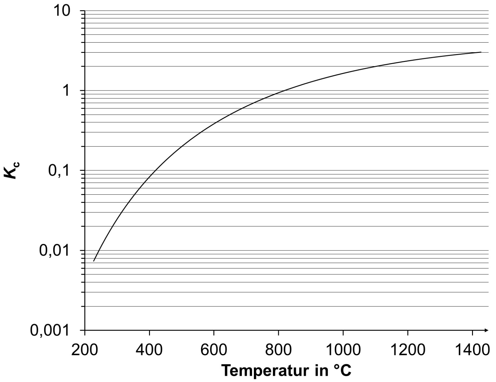 Gleichgewichtskonstante Kc gegen Temperatur (200–1400 °C) auf logarithmischer y‑Skala, ansteigende Kurve